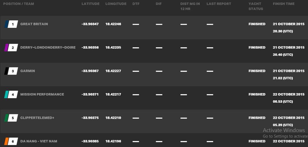 Current race standings - 2015-16 Clipper Round the World Yacht Race © Clipper Ventures