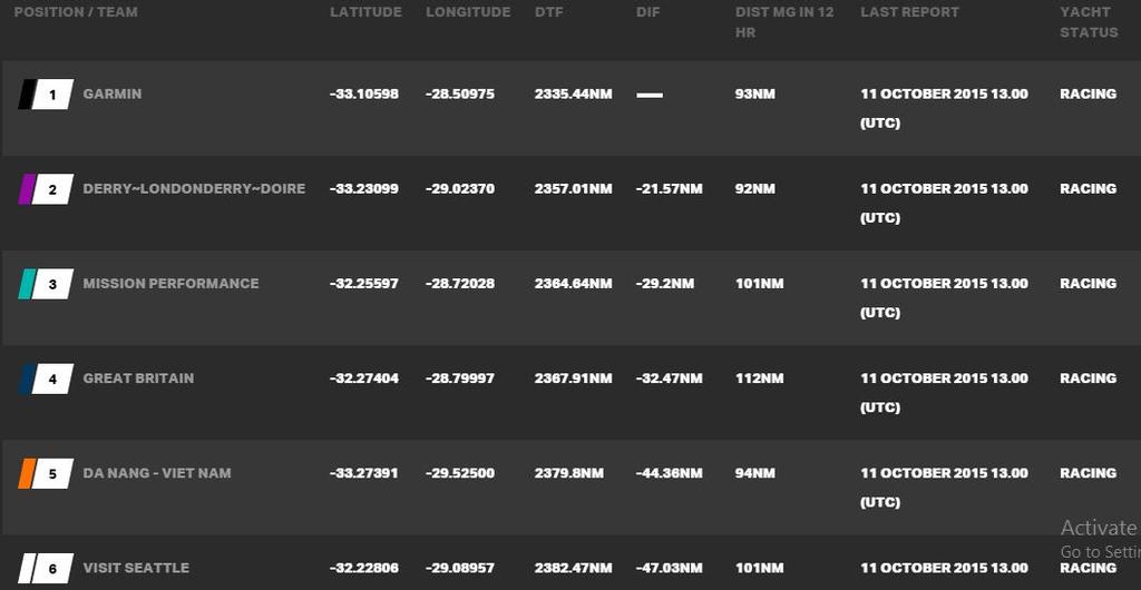 Current race standings - 2015-16 Clipper Round the World Yacht Race © Clipper Ventures