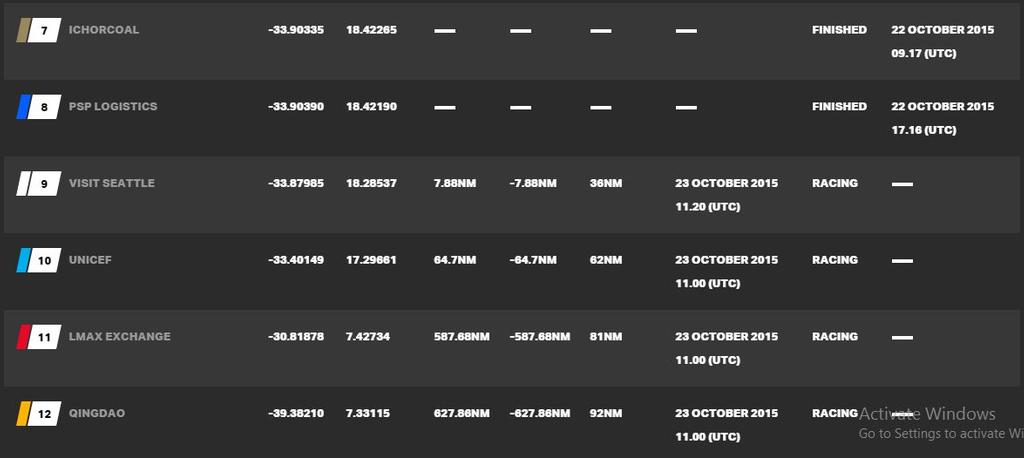 Current race standings - 2015-16 Clipper Round the World Yacht Race © Clipper Ventures