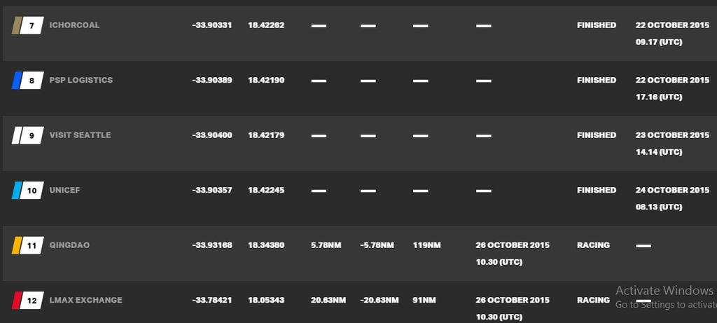 Current race standings - 2015-16 Clipper Round the World Yacht Race © Clipper Ventures