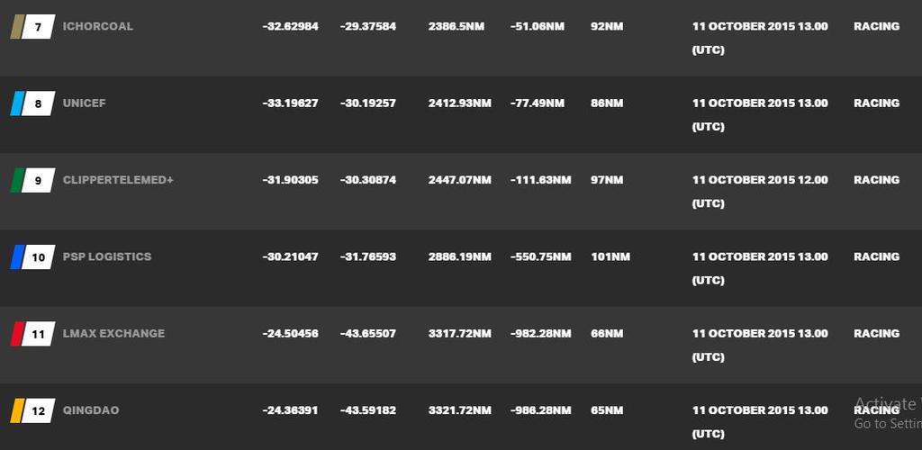 Current race standings - 2015-16 Clipper Round the World Yacht Race © Clipper Ventures