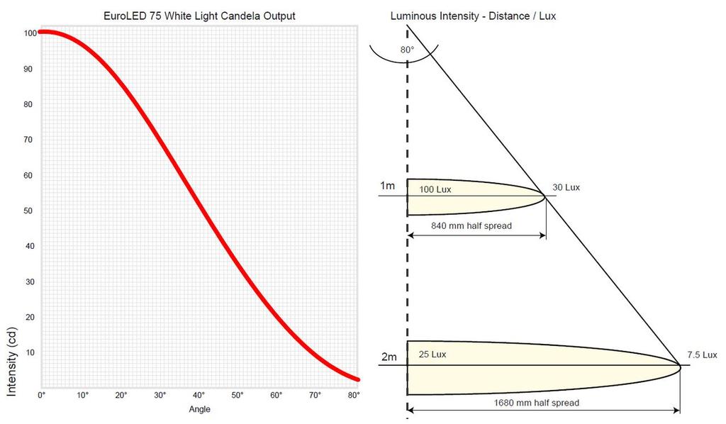 EuroLED 75 Lux Diagram and Spread Pattern © S.V.Taipan