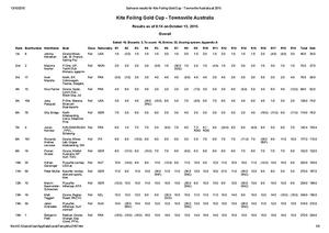 2015 Kite Foil Gold Cup - Results photo copyright Nic Douglass http://www.adventuresofasailorgirl.com taken at  and featuring the  class