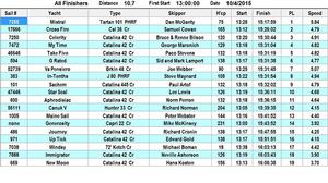 2015 15th Annual City of Hope Regatta results photo copyright RHKYC / Xaume Olleros taken at  and featuring the  class