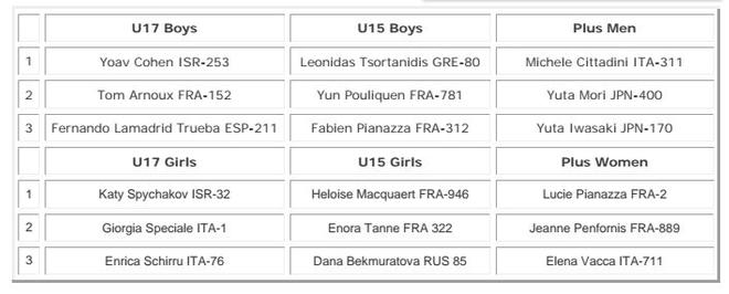 Results - Techno 293 World Championships © International Windsurfing Association