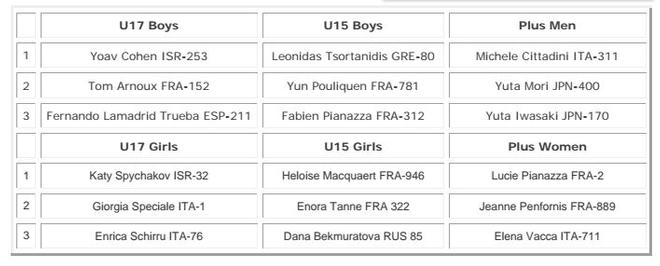 Results - Techno 293 World Championships © International Windsurfing Association