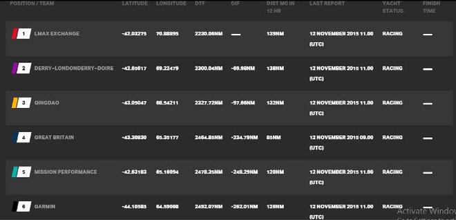 Current race standings - Clipper 2015-16 Round the World Yacht Race © Clipper Ventures