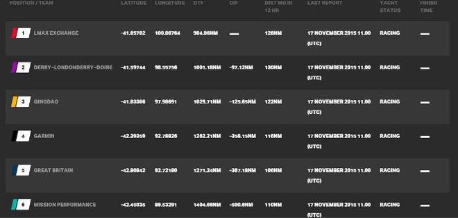 Current race standings - Clipper 2015-16 Round the World Yacht Race © Clipper Ventures