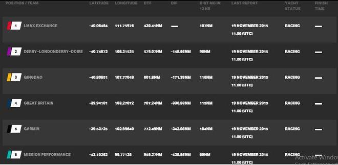 Current race standings - Clipper 2015-16 Round the World Yacht Race © Clipper Ventures