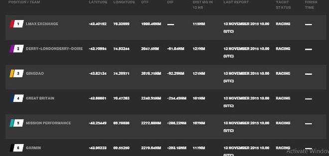 Current race standings - Clipper 2015-16 Round the World Yacht Race © Clipper Ventures