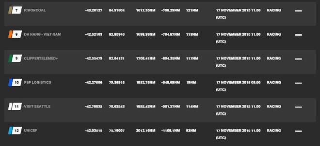 Current race standings - Clipper 2015-16 Round the World Yacht Race © Clipper Ventures