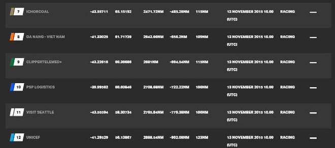 Current race standings - Clipper 2015-16 Round the World Yacht Race © Clipper Ventures