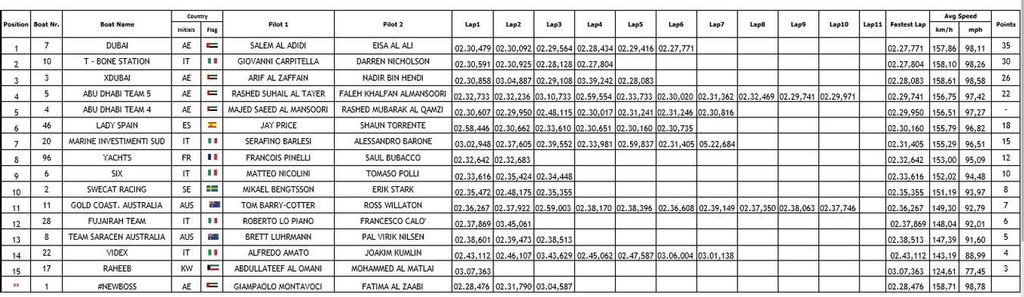 Results - 2015 UIM XCAT World Series © Xcat Racing