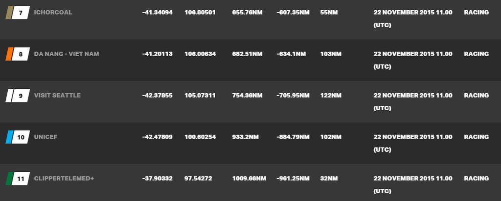 Current race standings - 2015-16 Clipper Round the World Yacht Race © Clipper Ventures