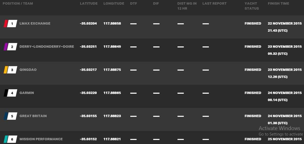 Current race standings - 2015-16 Clipper Round the World Yacht Race © Clipper Ventures