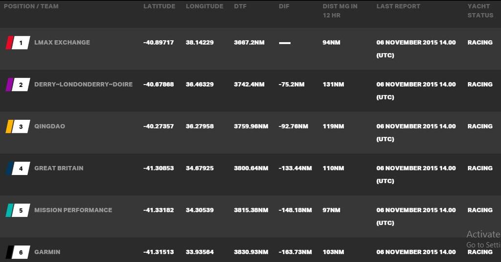 Current race standings - 2015-16 Clipper Round the World Yacht Race © Clipper Ventures