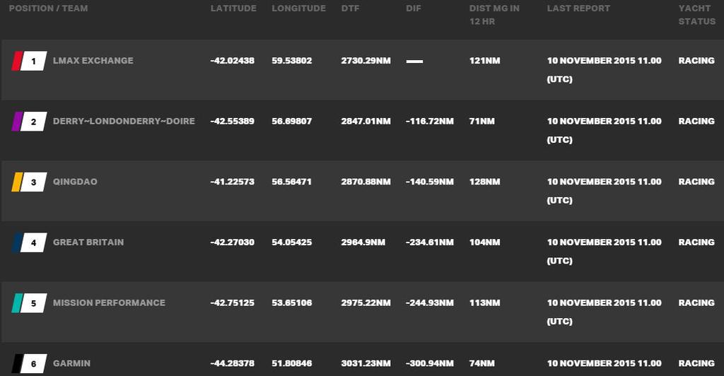 Current race standings - 2015-16 Clipper Round the World Yacht Race © Clipper Ventures