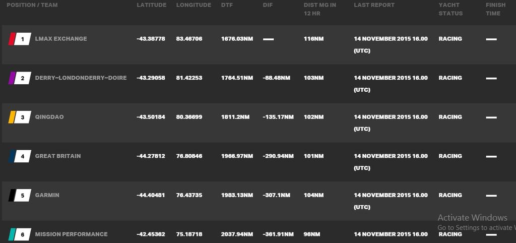 Current race standings - 2015-16 Clipper Round the World Yacht Race © Clipper Ventures