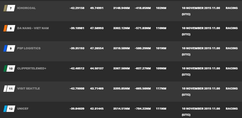 Current race standings - 2015-16 Clipper Round the World Yacht Race © Clipper Ventures