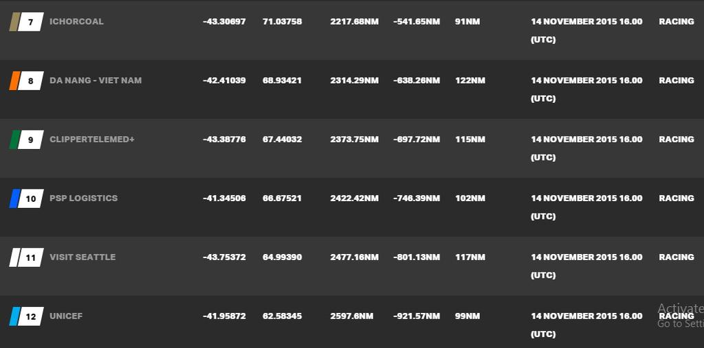Current race standings - 2015-16 Clipper Round the World Yacht Race © Clipper Ventures