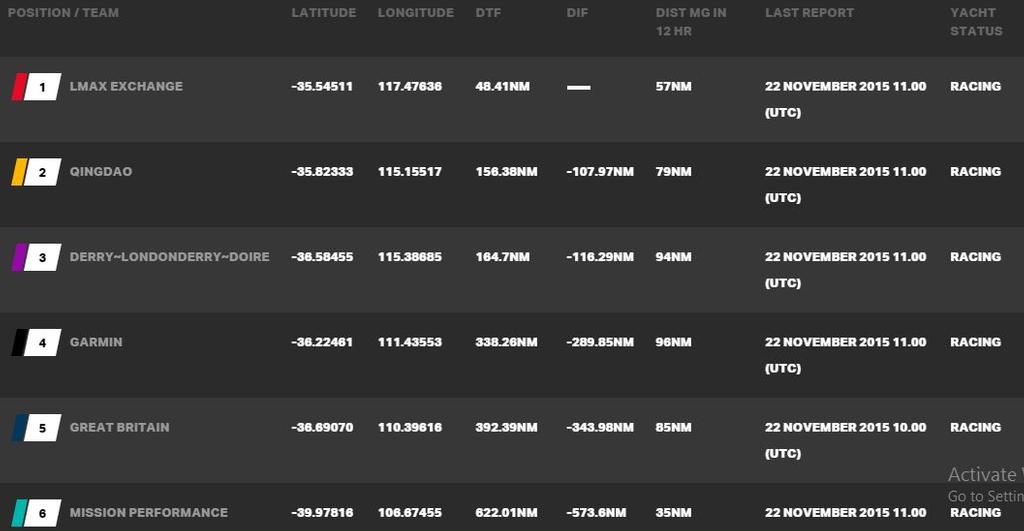 Current race standings - 2015-16 Clipper Round the World Yacht Race © Clipper Ventures