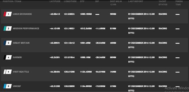 Current race standings - Clipper 2015-16 Round the World Yacht Race © Clipper Ventures