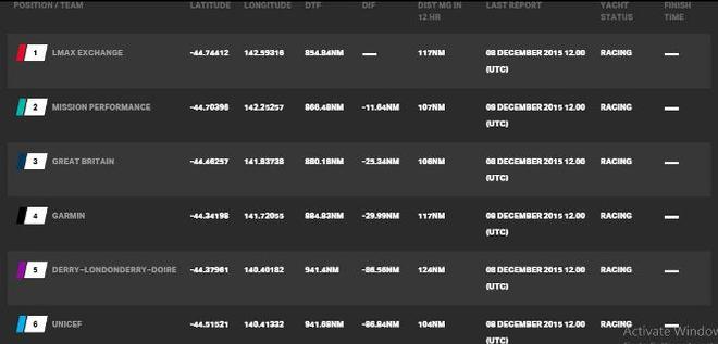 Current race standings - Clipper 2015-16 Round the World Yacht Race © Clipper Ventures