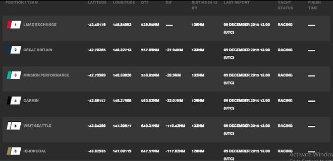 Current race standings - Clipper 2015-16 Round the World Yacht Race © Clipper Ventures