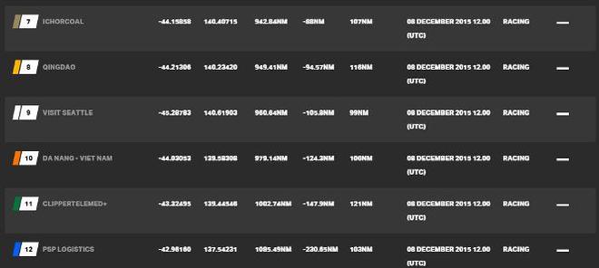 Current race standings - Clipper 2015-16 Round the World Yacht Race © Clipper Ventures