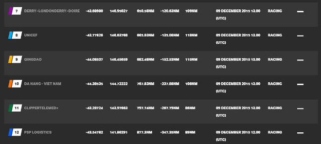 Current race standings - Clipper 2015-16 Round the World Yacht Race © Clipper Ventures