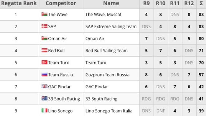 Results - 2015 Extreme Sailing Series © Lloyd Images