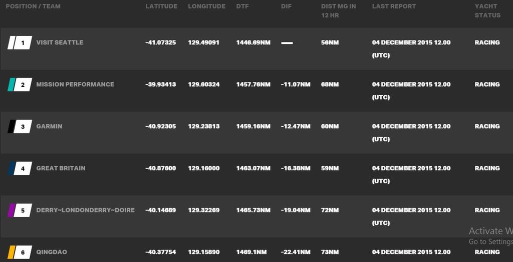 Current race standings - 2015-16 Clipper Round the World Yacht Race © Clipper Ventures