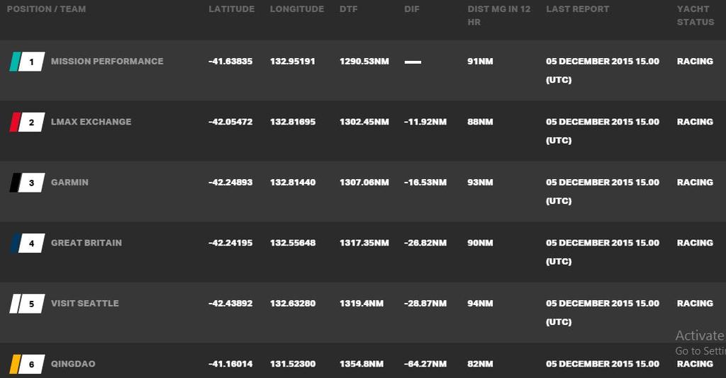 Current race standings - 2015-16 Clipper Round the World Yacht Race © Clipper Ventures