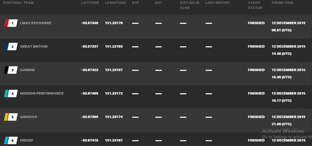 Current race standings - 2015-16 Clipper Round the World Yacht Race © Clipper Ventures