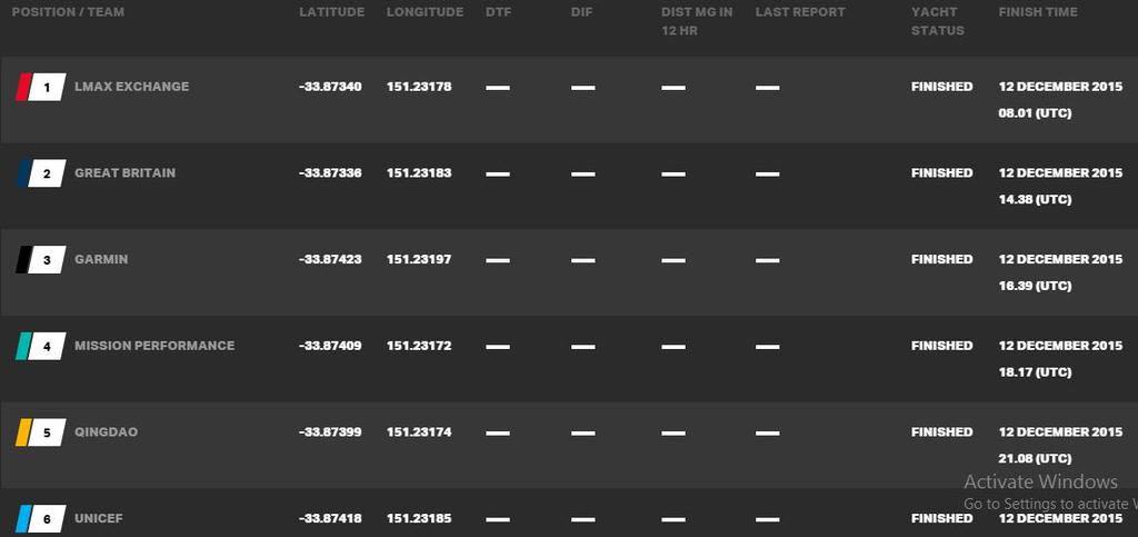 Current race standings - 2015-16 Clipper Round the World Yacht Race © Clipper Ventures