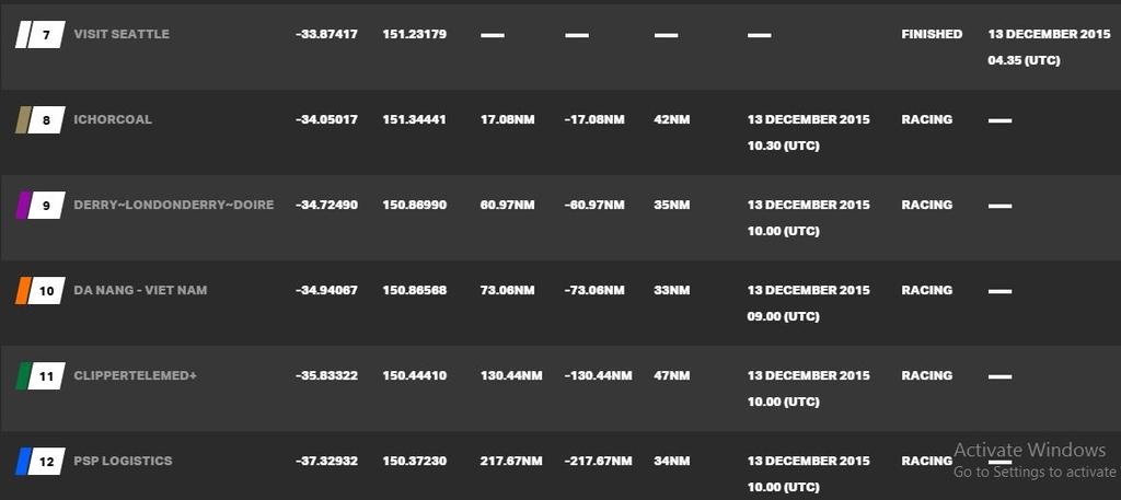Current race standings - 2015-16 Clipper Round the World Yacht Race © Clipper Ventures