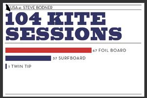 2015 by the numbers photo copyright USA 4 Windsurfing Campaign taken at  and featuring the  class