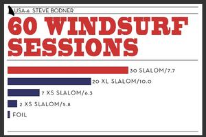 2015 by the numbers photo copyright USA 4 Windsurfing Campaign taken at  and featuring the  class