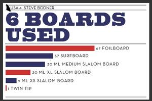 2015 by the numbers photo copyright USA 4 Windsurfing Campaign taken at  and featuring the  class