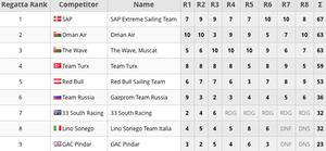 Results - 2015 Extreme Sailing Series photo copyright Extreme Sailing Series http://www.extremesailingseries.com taken at  and featuring the  class