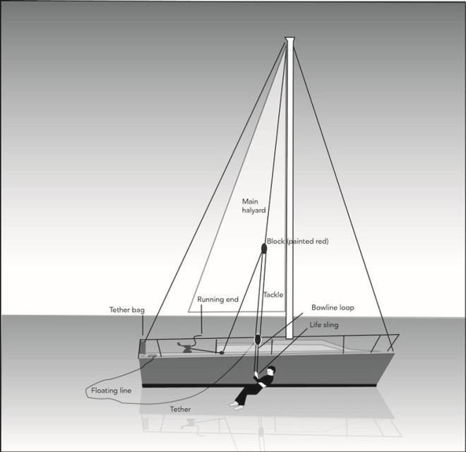 CCA seminar workbook, Safety for Cruising Couples © Cruising Club of America http://www.cruisingclub.org