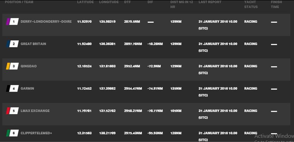Current race standings - Clipper 2015-16 Round the World Yacht Race &copy; Clipper Ventures