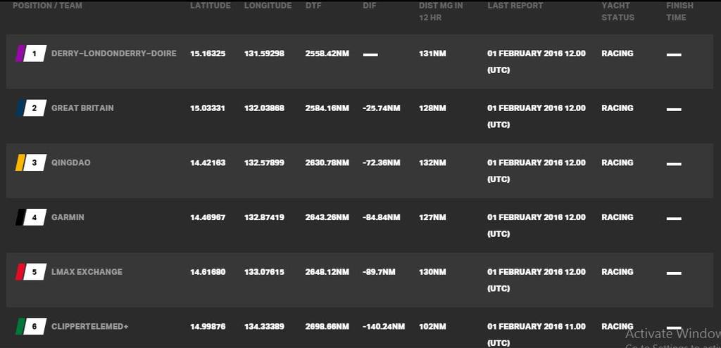 Current race standings - Clipper 2015-16 Round the World Yacht Race &copy; Clipper Ventures