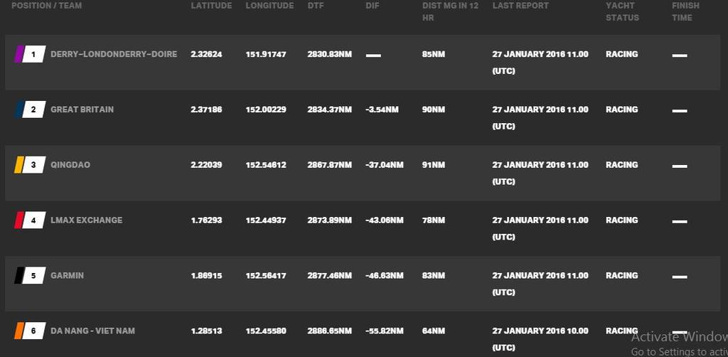 Current race standings - Clipper 2015-16 Round the World Yacht Race © Clipper Ventures