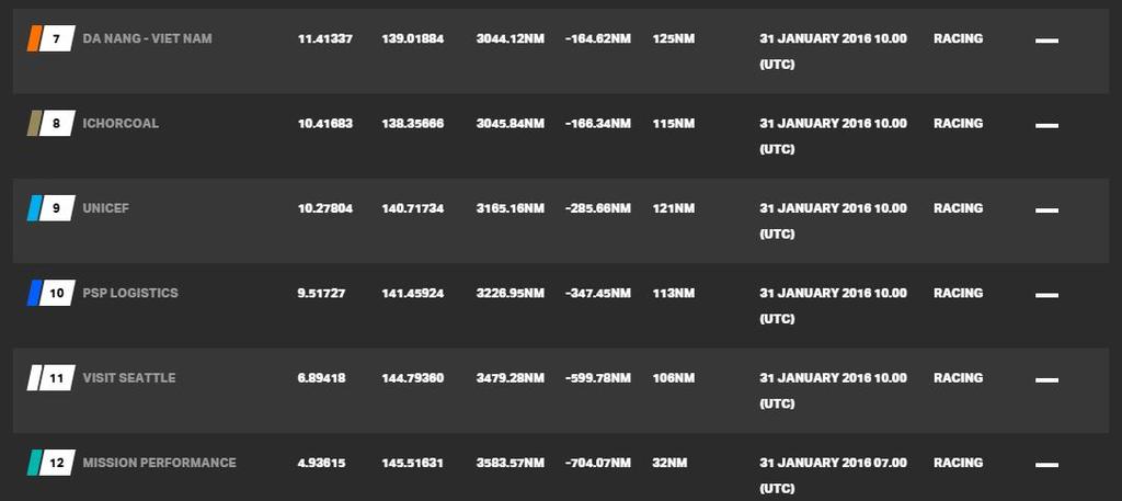 Current race standings - Clipper 2015-16 Round the World Yacht Race &copy; Clipper Ventures