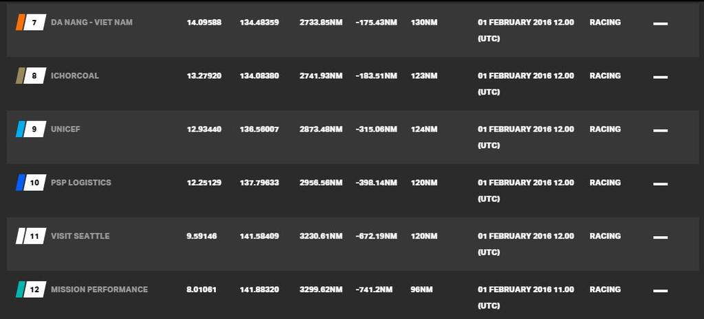 Current race standings - Clipper 2015-16 Round the World Yacht Race &copy; Clipper Ventures
