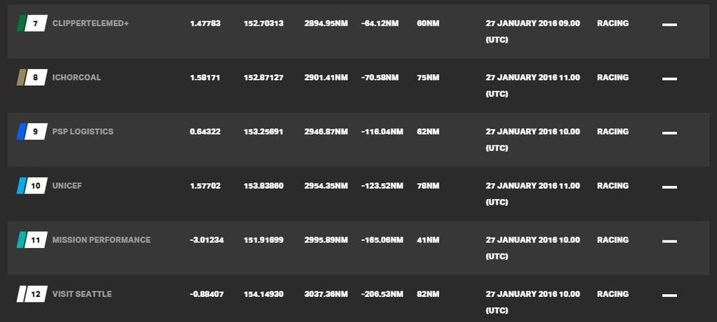 Current race standings - Clipper 2015-16 Round the World Yacht Race © Clipper Ventures