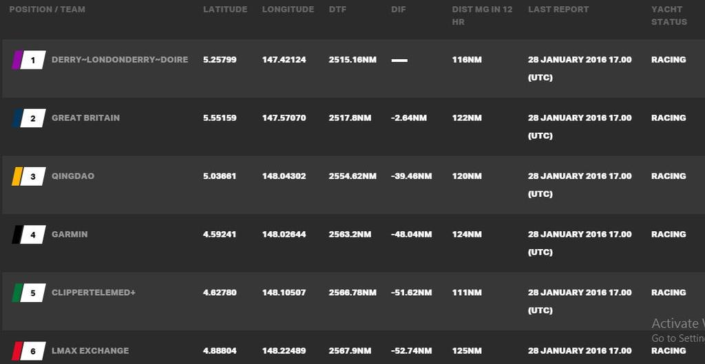 Current race standings - 2015-16 Clipper Round the World Yacht Race &copy; Clipper Ventures