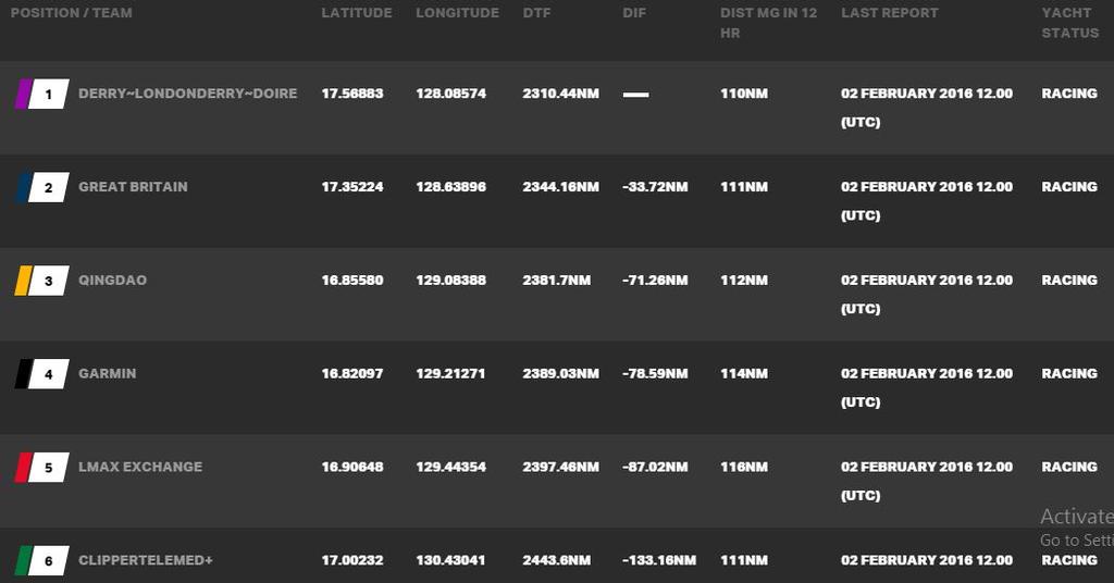 Current race standings - 2015-16 Clipper Round the World Yacht Race © Clipper Ventures