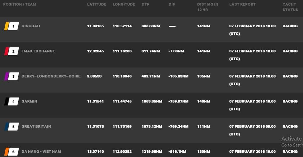Current race standings - 2015-16 Clipper Round the World Yacht Race © Clipper Ventures